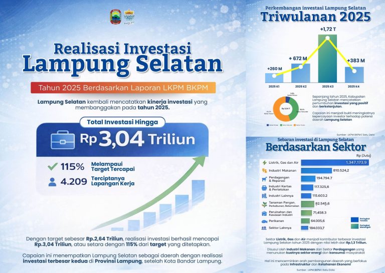 Tembus Rp3,040 Triliun! Investasi Lampung Selatan 2025 Over Target 115 Persen, Bukti Komitmen Bupati Radityo Egi Permudah Perizinan